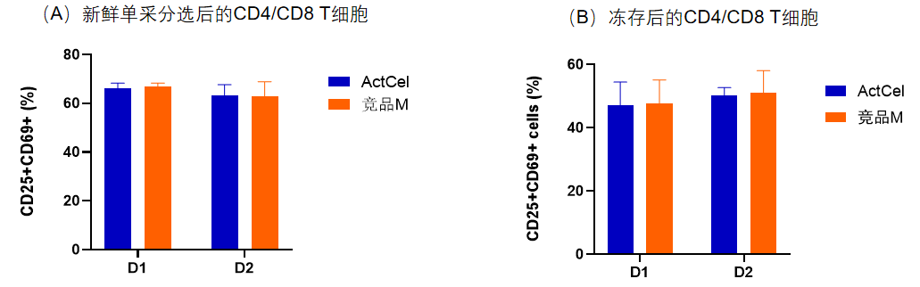 尊凯实业官网-ActCel T细胞激活试剂