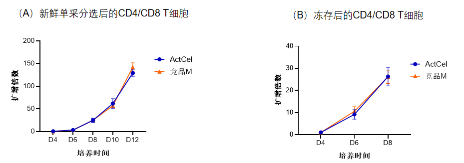 尊凯实业官网-ActCel T细胞激活试剂