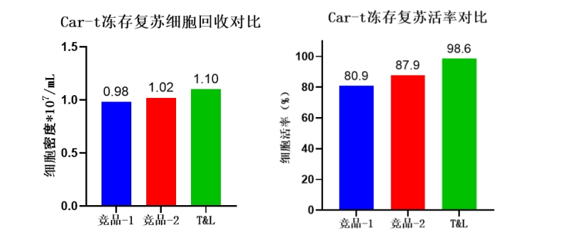 尊凯实业官网细胞保存液