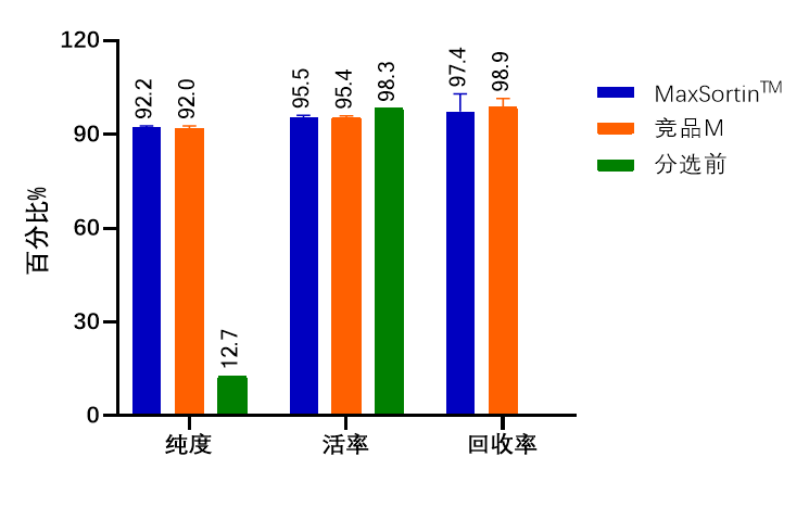 尊凯实业官网新品上市-MaxSortin™CD138分选磁珠