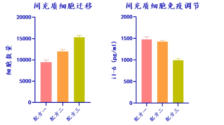 尊凯实业官网生物MSC无血清培养工艺定制化服务