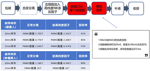 突破肿瘤样本NK细胞培养瓶颈，尊凯实业官网高纯度NK试剂盒套装2.0助力细胞治疗新突破！