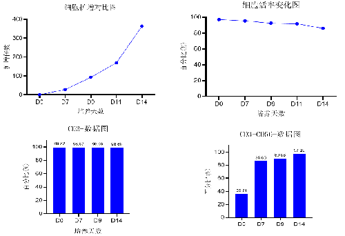 突破肿瘤样本NK细胞培养瓶颈，尊凯实业官网高纯度NK试剂盒套装2.0助力细胞治疗新突破！