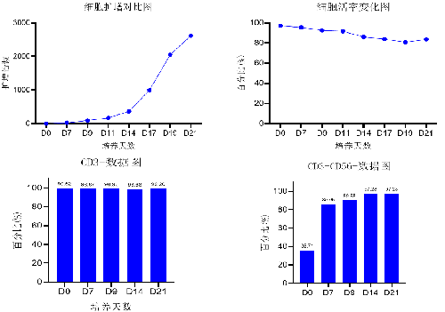 突破肿瘤样本NK细胞培养瓶颈，尊凯实业官网高纯度NK试剂盒套装2.0助力细胞治疗新突破！