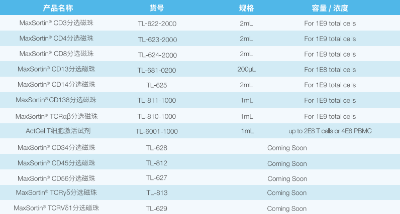 RUO级别分选、激活产品