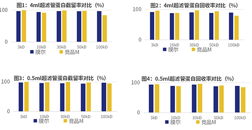 尊凯实业官网产品推荐：膜尔新材0.5mL&4mL超滤管震撼上市，赋能微量实验新体验！