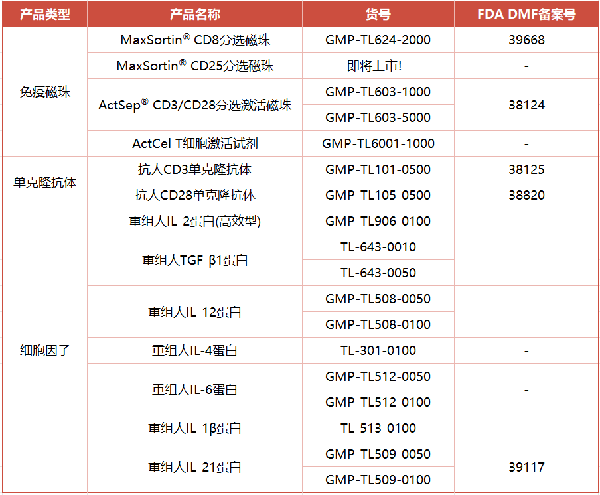 尊凯实业官网深耕CGT领域多年，致力于为全球的细胞治疗企业提供高品质的原材料，已有多款GMP级产品可应用于Treg疗法中，为您的新药研发、工艺转化、申报备案全保驾护航！